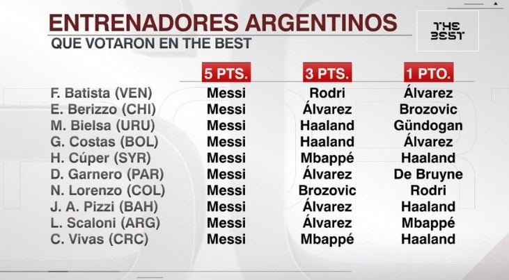 ESPN：10位参与投票的阿根廷籍主帅均将第一选票投给梅西