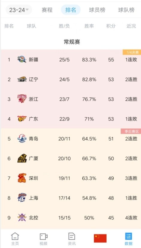 青春风暴！青岛男篮目前20胜11负排名积分榜第5 上赛季同期第14