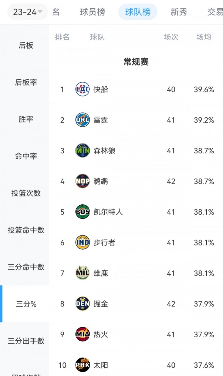 快船上场进20个三分&赛季新高 本季全队三分命中率39.6%&联盟第1