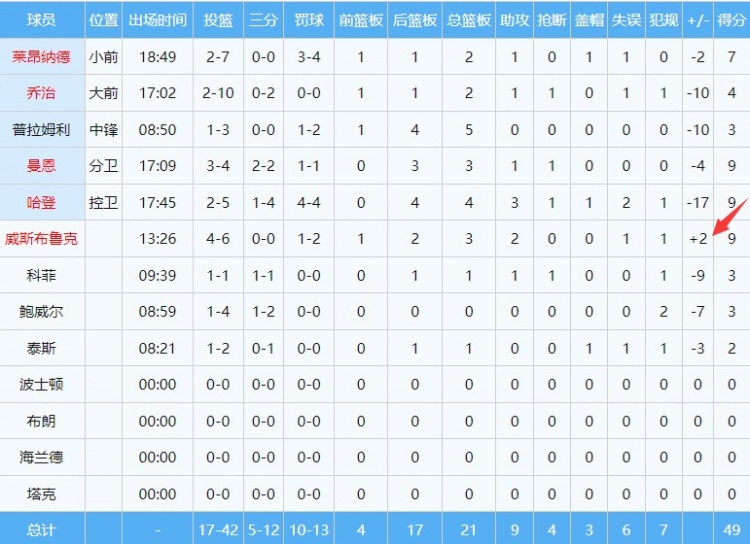 充满活力！威少半场6中4拿下9分3板2助 正负值+2为全队唯一正值