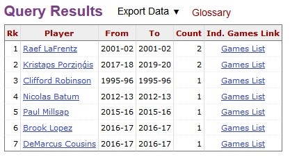 波神生涯至今3次单场至少30分5帽&命中5三分 NBA历史第一人