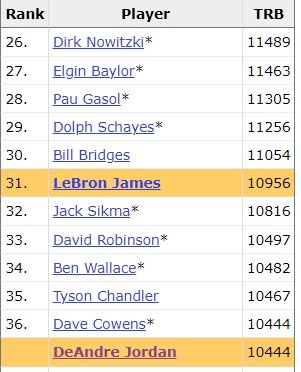 小乔丹生涯篮板达到10444个升至历史第36位 现役仅次于老詹?