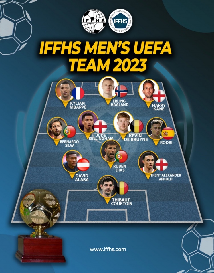 IFFHS2023欧足联最佳阵：姆巴佩、哈兰德、凯恩锋线三叉戟