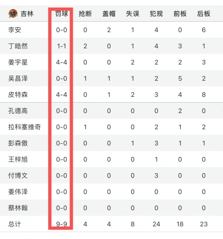 打法不同！今晚比赛广东罚球27中21 吉林9中9