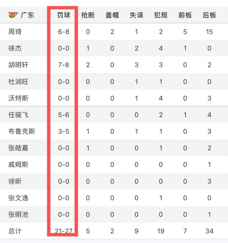 打法不同！今晚比赛广东罚球27中21 吉林9中9