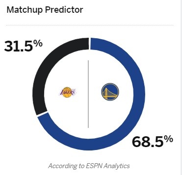 ESPN预测明日湖勇大战：湖人胜率为31.5%勇士胜率为68.5%?