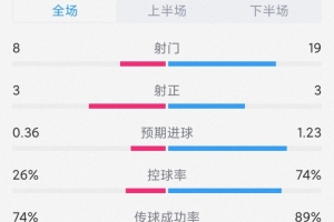 阿森納2-1森林全場數(shù)據(jù)：射門19-8，射正3-3，槍手控球率74%