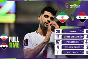 亚洲杯-伊朗点球6-4叙利亚晋级8强 下轮将战日本塔雷米染红停赛
