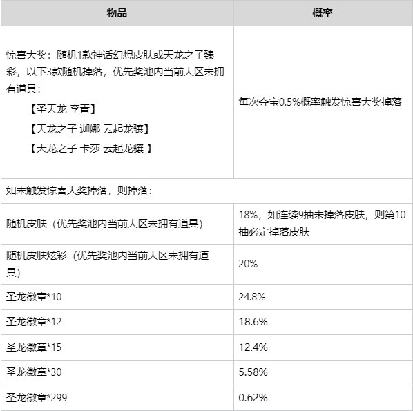 LOL国服官宣圣龙夺宝活动：圣天龙盲僧约1000；全拿需约2150