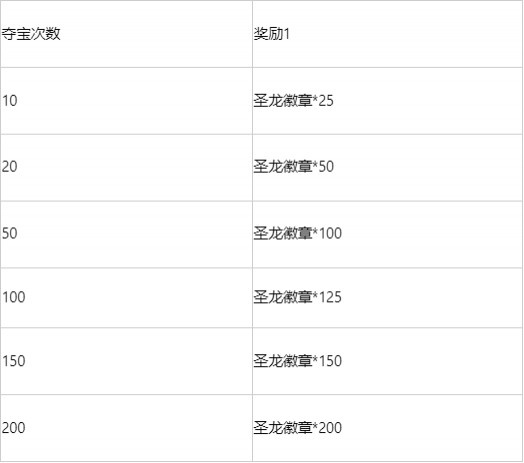 LOL国服官宣圣龙夺宝活动：圣天龙盲僧约1000；全拿需约2150