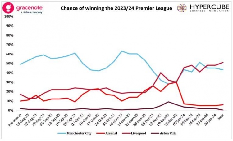 大数据预测英超夺冠概率：利物浦50%最高，曼城43%，阿森纳跌至7%