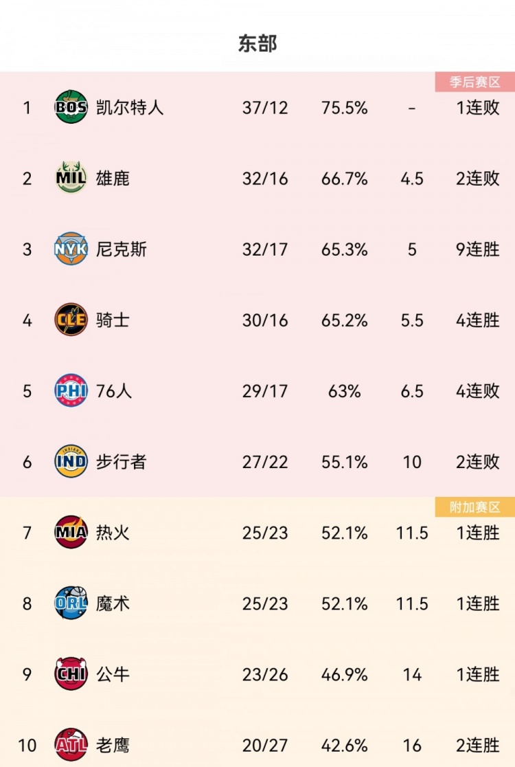 我也北伐！骑士近15场豪取13胜2负 排名东部第4&紧追尼克斯/雄鹿