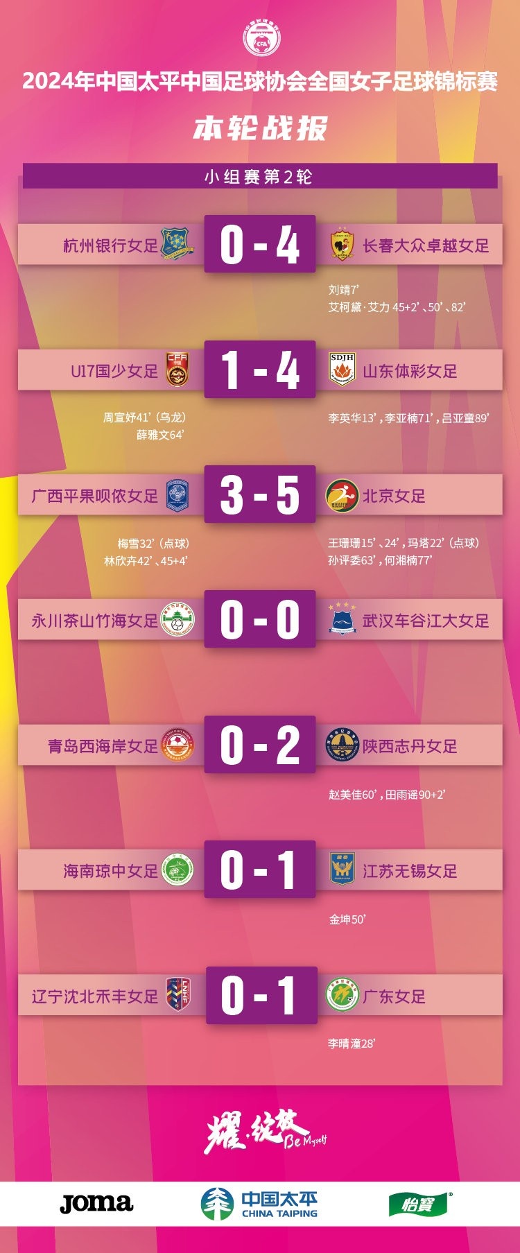 女锦标小组赛第2轮：U17国少1-4山东体彩、杭州银行0-4长春