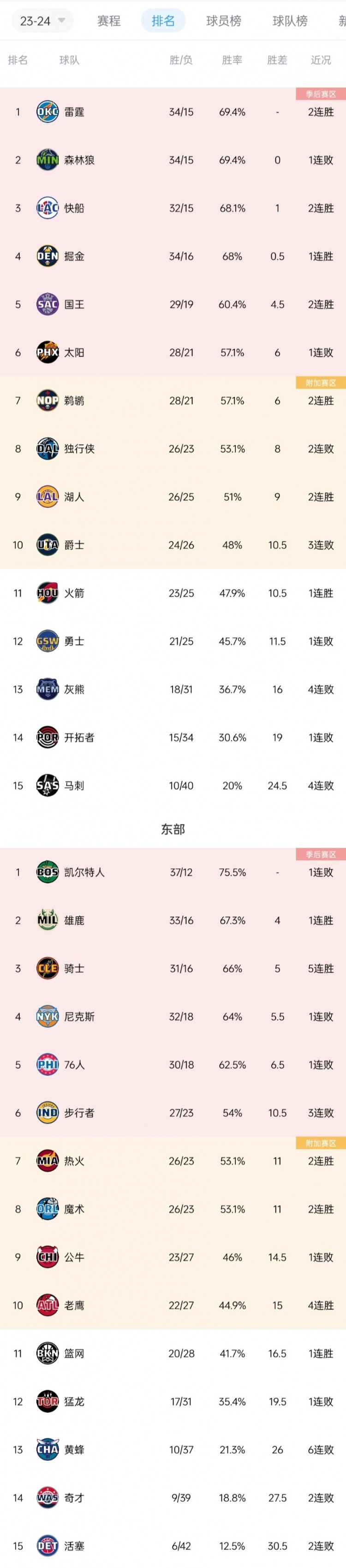 低调的劲旅！骑士5连胜为联盟目前最长 老鹰4连胜紧随其后