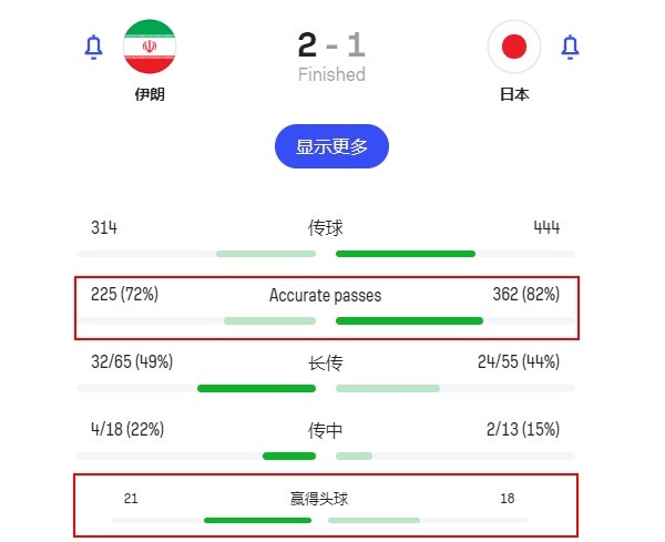 用正确的方式，送日本队回家！伊朗人打出了对抗和高球优势