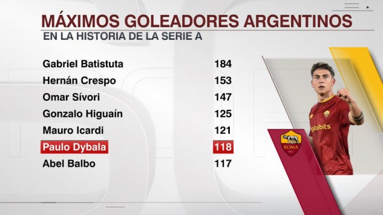 意甲阿根廷球员射手榜：巴蒂184球居首，迪巴拉118球升至第6位