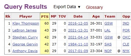 英格拉姆不足30分钟0失误砍40+ NBA历史第6人比肩水花詹眉冰人