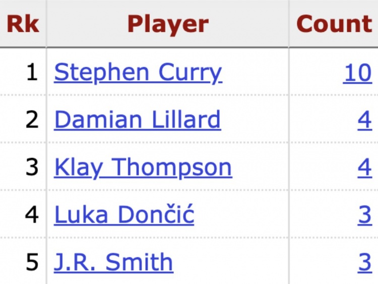 库里生涯10次单节轰进至少6记三分 NBA历史断档第1&克莱利拉德第2