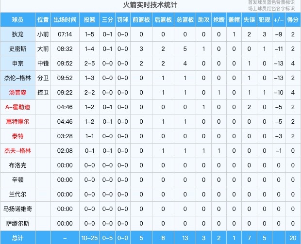 要花？火箭首节20-34落后猛龙14分 全队25中10&三分5中0