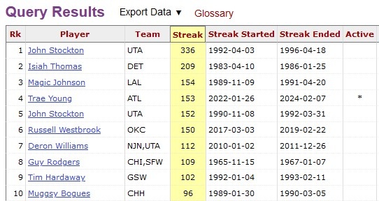 超长续航！特雷-杨连续154场比赛助攻5+ 平魔术师并列NBA历史第3