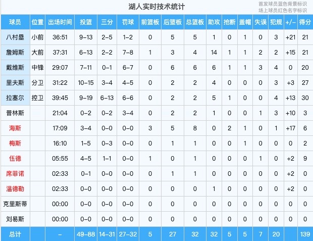 首发五虎全部20+！湖人5人得分20+ 队史近40年首次