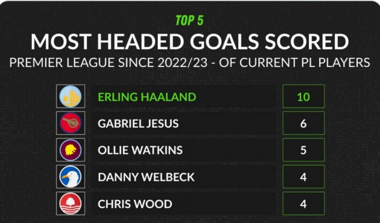 上赛季至今英超头球进球榜：哈兰德10球居首，热苏斯6球次席
