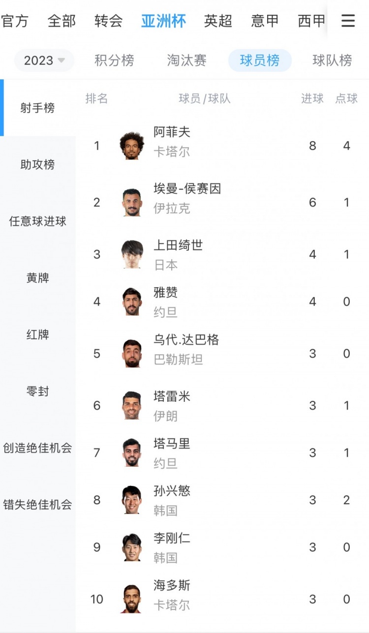 亚洲杯射手榜：阿菲夫8球获金靴，埃曼-侯赛因、上田绮世列2、3位