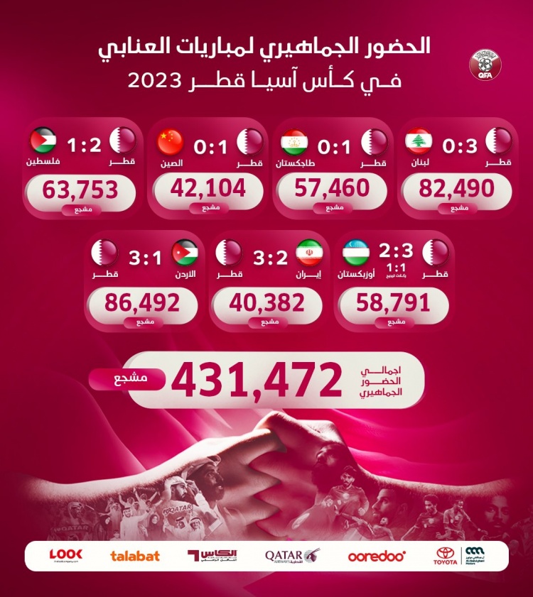 卡塔尔亚洲杯比赛上座人数：决赛86492人，对阵国足42104人