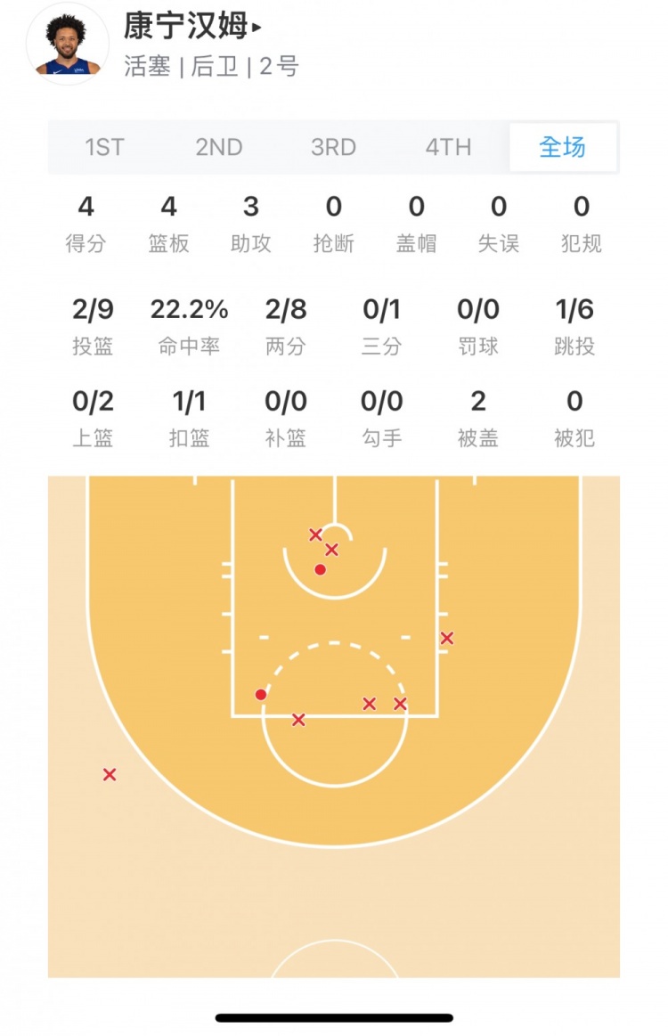终结低效！康宁汉姆半场两分球8中2 仅得到4分4板3助
