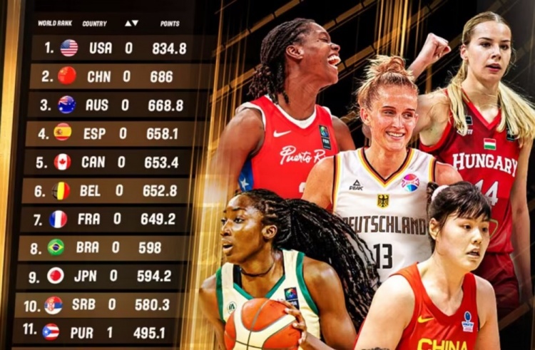 FIBA更新积分榜：中国女篮稳居第二 美国第一&日本第九
