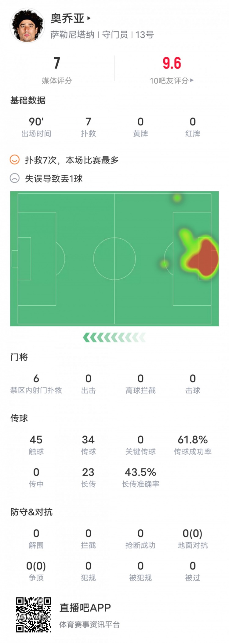 奥乔亚本场比赛数据:7次扑救&1次失误致丢球,评分7.0队内最高