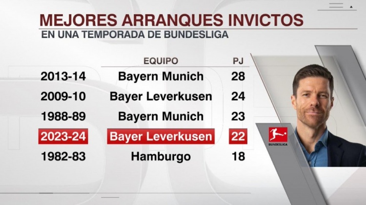 德甲开局不败场次榜：拜仁28场居首，本赛季勒沃库森22场第4