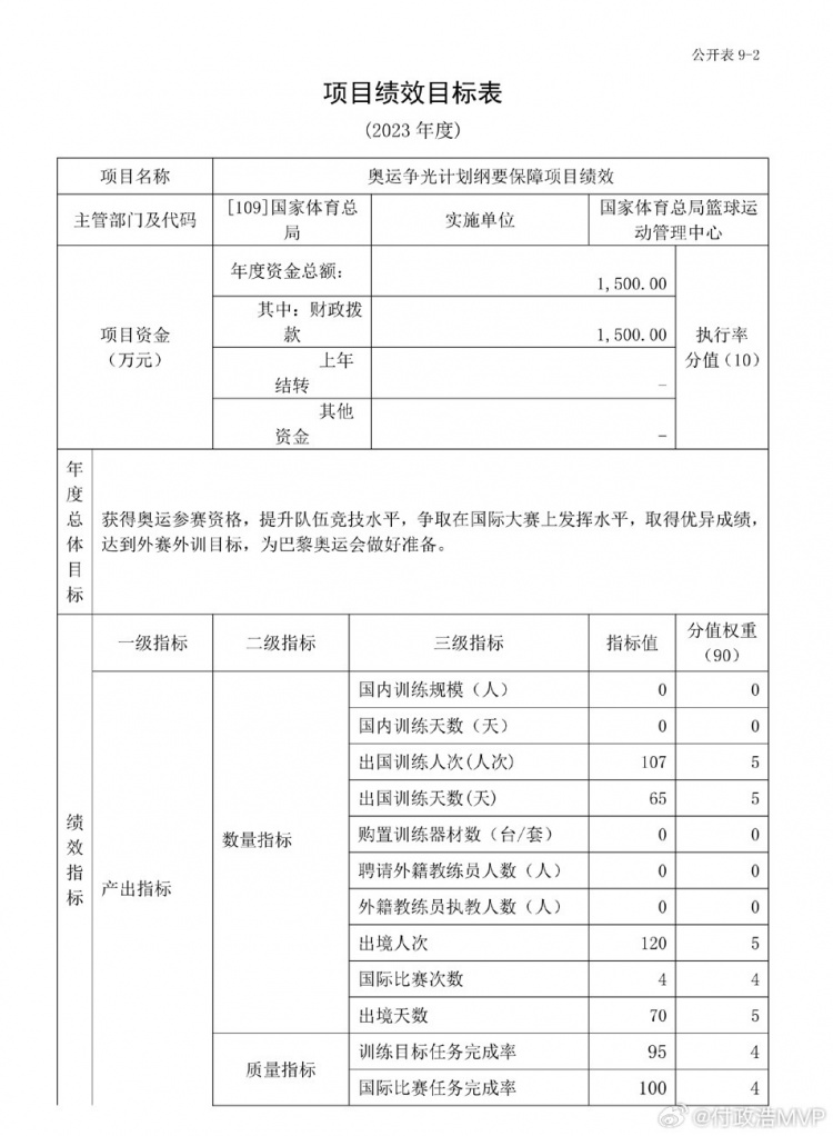付政浩：中国篮球国家队23年备战预算1175万 奥运争光计划1500万