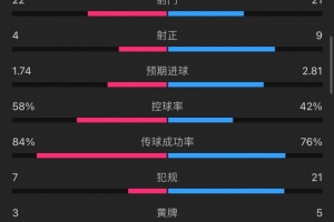 卢顿1-2曼联全场数据：射门22-21，射正4-9，犯规7-21