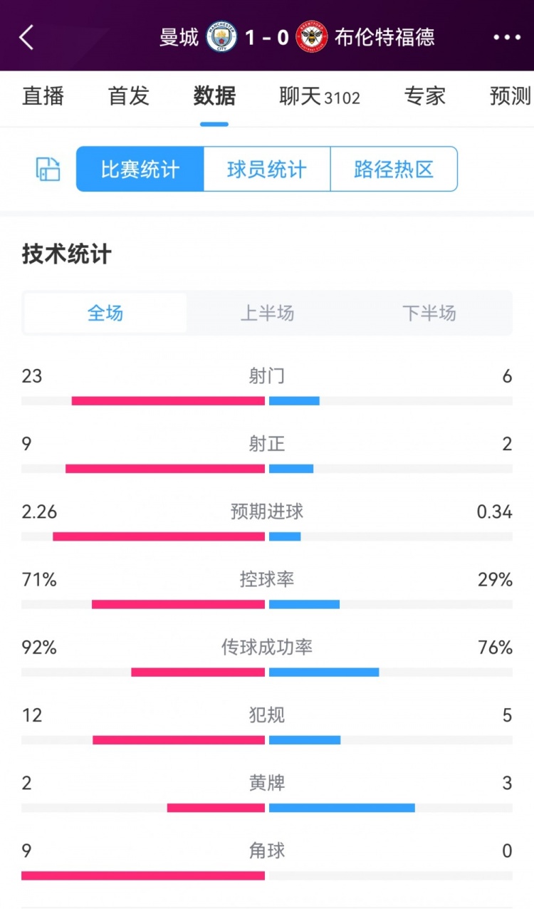 曼城1-0小蜜蜂全场数据：蓝月23射9正，控球率七成&角球9-0