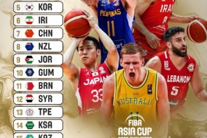 中国男篮排名第七，亚预赛首期实力榜出炉