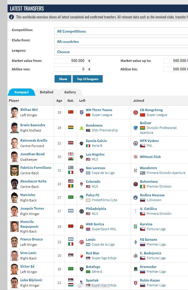 难得中国球员上这个页面（全球即时转会），默认身价超50万才列上
