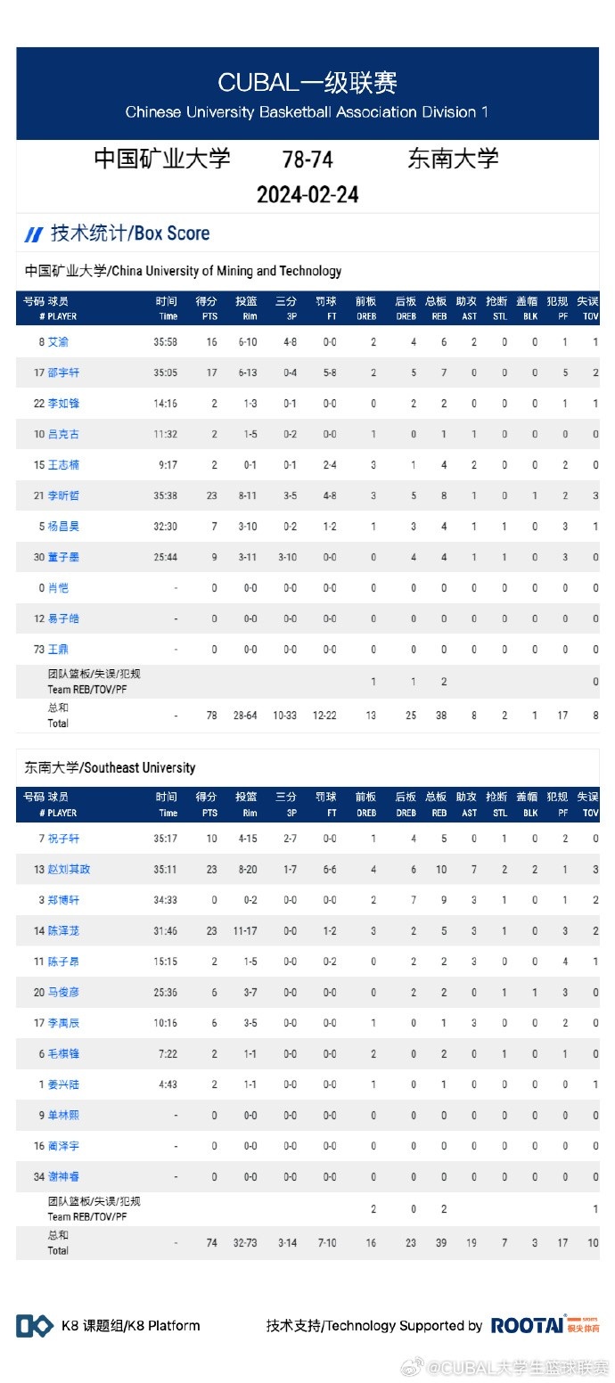 【万博NBA】第26届CUBAL揭幕战:中国矿业大学78-74击败东南大学
