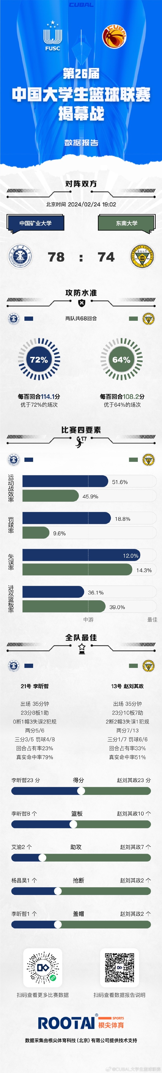 【万博NBA】第26届CUBAL揭幕战:中国矿业大学78-74击败东南大学