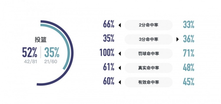 战报丨面对强敌无惧色 三分线外大胆投