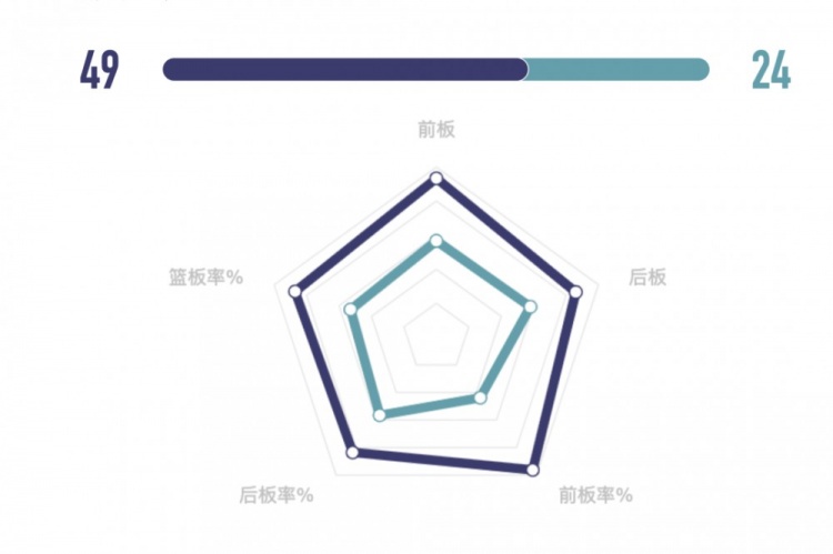 战报丨面对强敌无惧色 三分线外大胆投