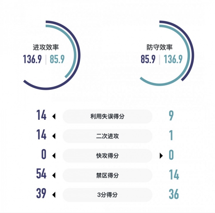 战报丨面对强敌无惧色 三分线外大胆投