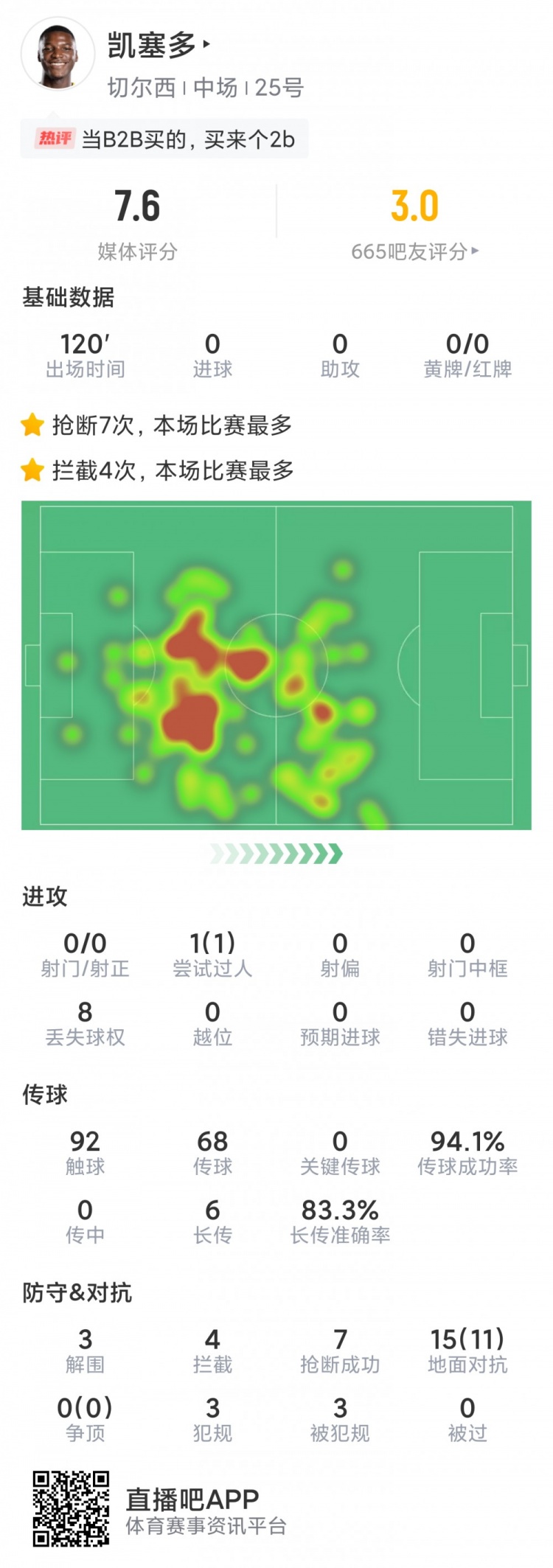 凯塞多对阵利物浦数据：7次抢断，4拦截，3解围，11次成功对抗