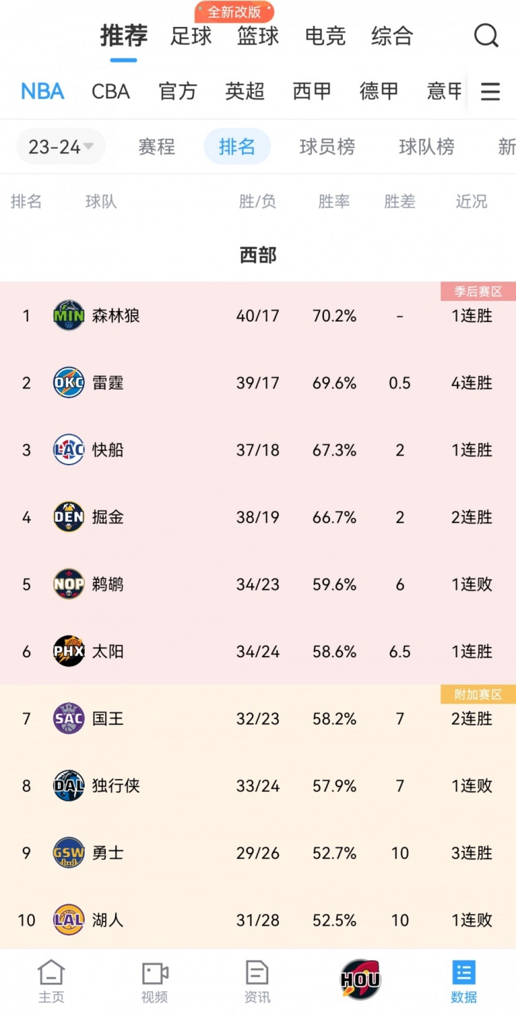 7连胜遭终结！独行侠客场大比分输给步行者