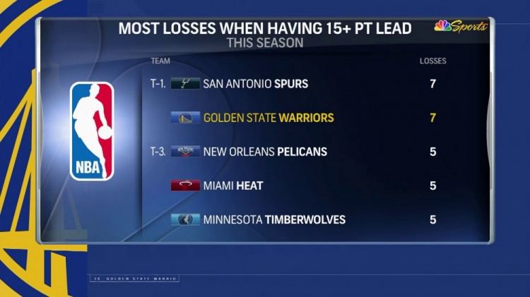 最多领先16分！勇士本季已7次领先15+被逆转 平马刺&并列联盟最多