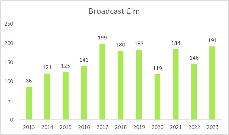 阿森纳2022-23赛季财报：总收入为创纪录的4.67亿镑，增长25%