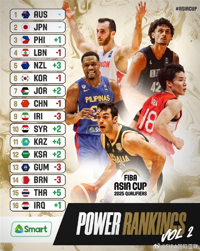 FIBA亚预赛第二期实力榜：中国男篮下滑1位 排名第8