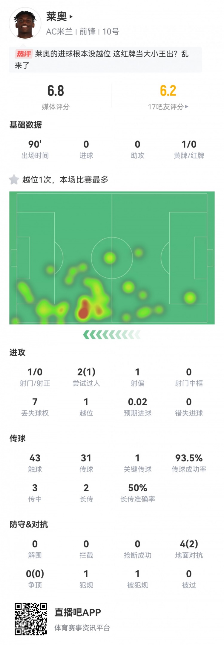 体毛越位被吹！莱奥数据：2过人1成功1次关键传球 评分6.8