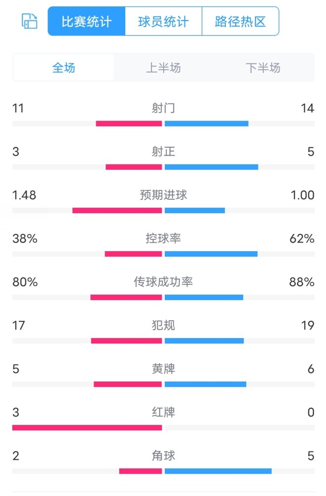 拉齐奥VS米兰全场数据：射门11-14，控球率38%-62%，红牌3-0