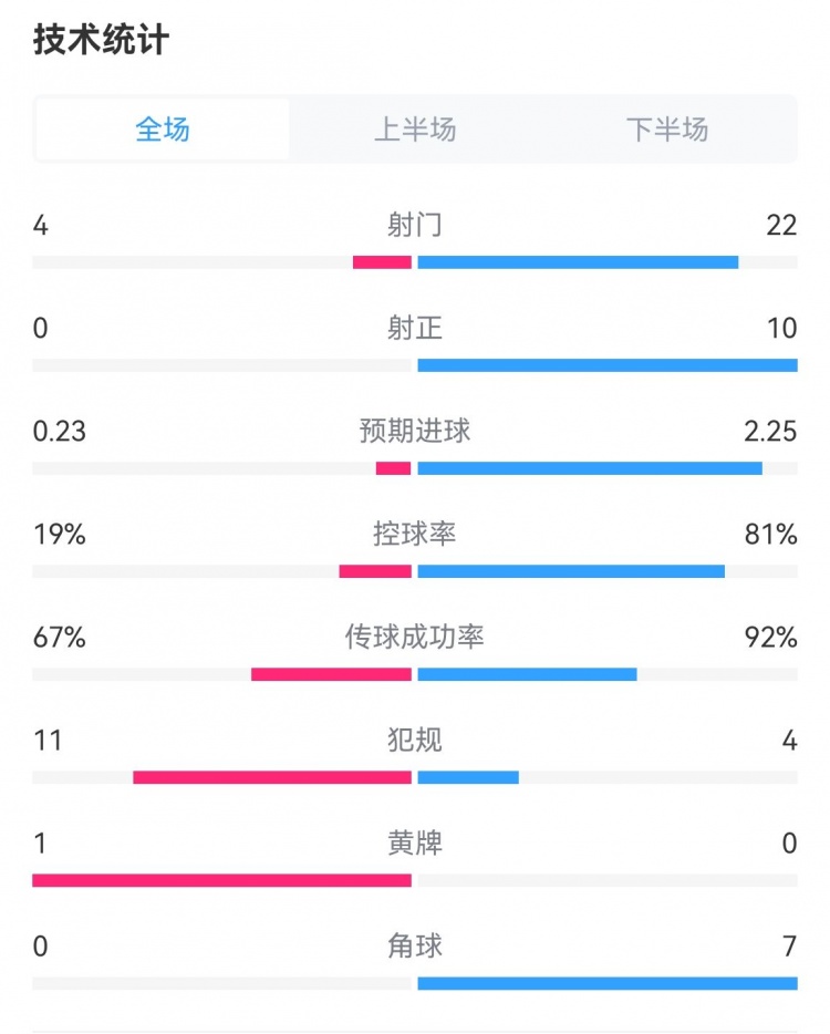 差别有点大哦?阿森纳6-0狂胜谢菲联 预期进球仅为2.25